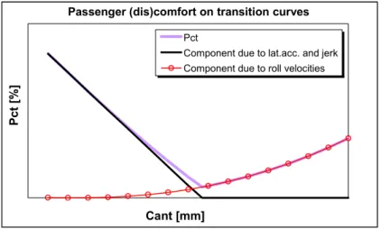 Figure 5. Passenger discomfort P CT  as a function of cant. Data from Kufver (2000). 