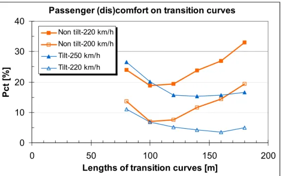 Figure 6. Passenger discomfort P CT  as a function of transition lengths in a predefined terrain  corridor