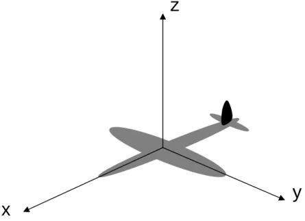 Figure 6.1: The model’s orientation in relation to the Cartesian coordinate system. 