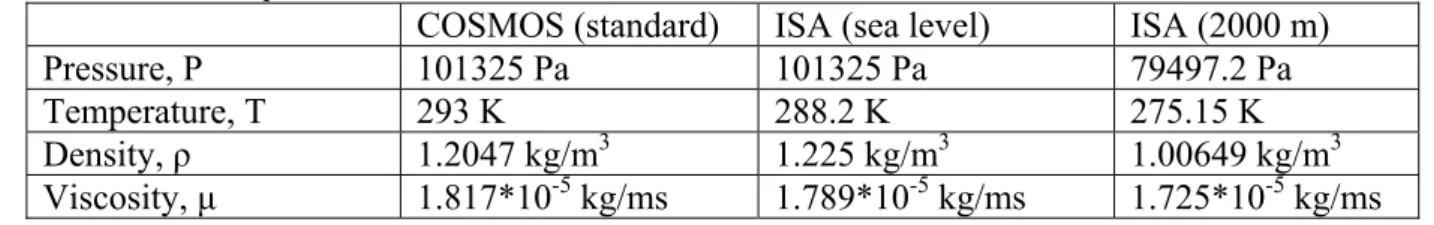 Table 6.1: Comparison between the standard air properties used in COSMOS and ISA  standard atmosphere at sea level and at 3000 m