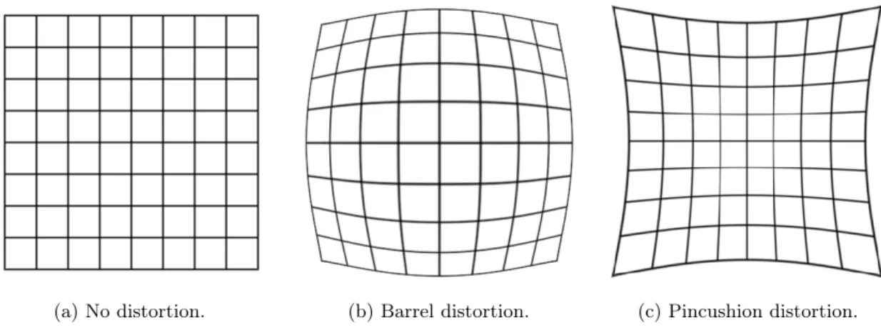 Figure 1: Types of image distortions.