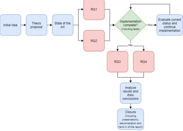 Figure 2: The workflow of the thesis.