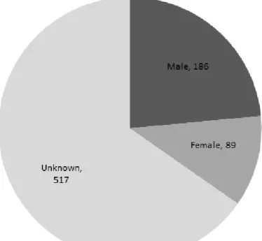 Figure 2: Gender breakdown of participants. 