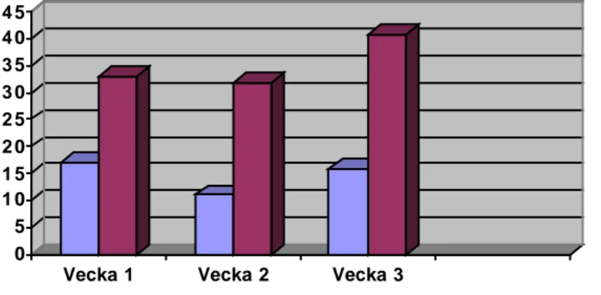 Figur 2. Antal loggskrivningar och talturer  under vecka 1-3.