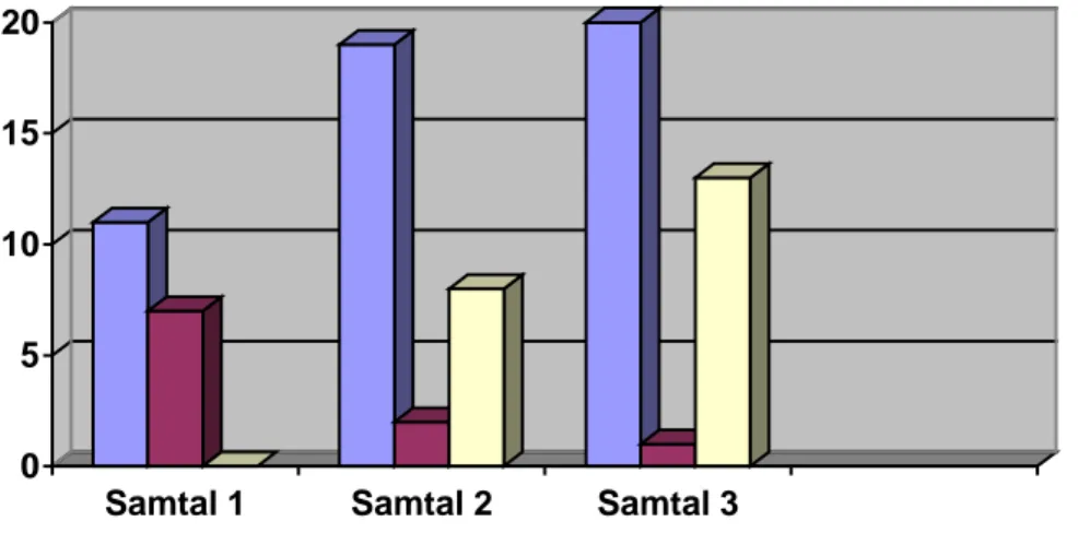 Figur 3. Antal talturer under de tre boksamtalen indelade i grund-, allmänna- och specialfrågor.