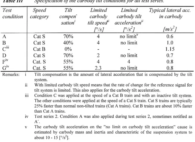 Table IH Specification of the carbody tilt conditions for all test series.