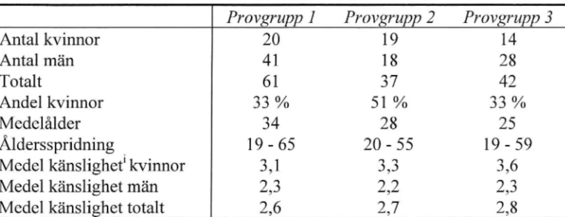 Tabell 7 Variation av ålder och känslighet för åksjuka för de olika provgrupperna under provomgång 1.