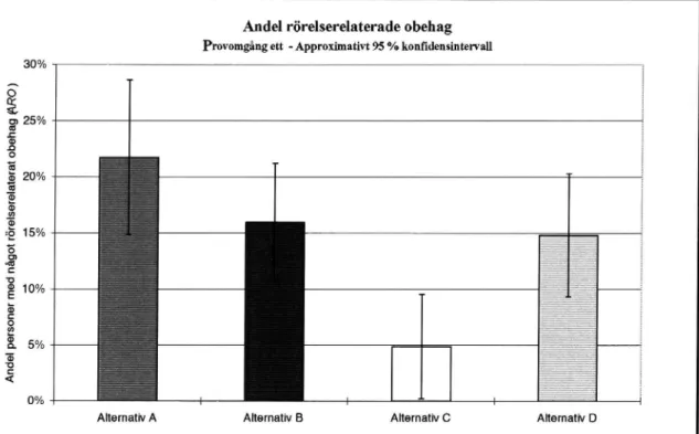 Tabell 15 Andel obehag (ARO) för provgrupp 1 jämfört med provgrupp 2 och 3.