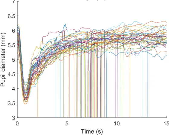 Figure 18 shows all extracted curves from the continuous, raw pupillary data. The raw data has been broken into sections of fifteen-second intervals
