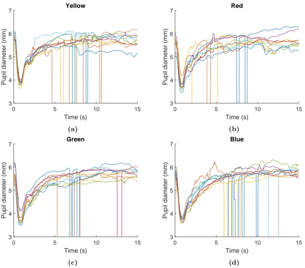 Figure 19: Shows the curves categorized based on illumination wavelength. There are quite a lot of variations between the curves even if they belong to the same category.