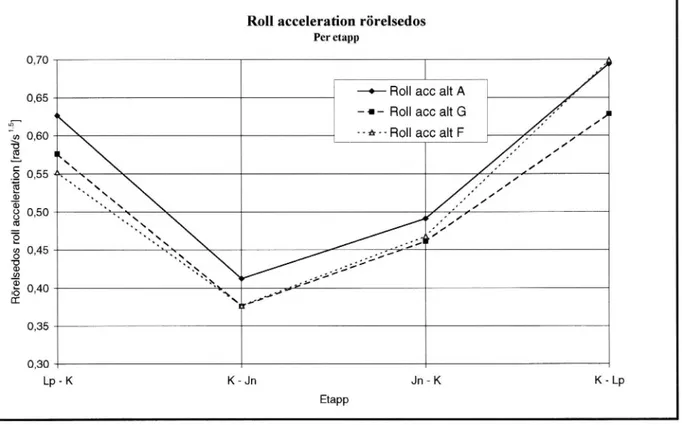 Figur 8 Rörelsedoserför rollacceleration utvärderat per etappför de tre alternativen.