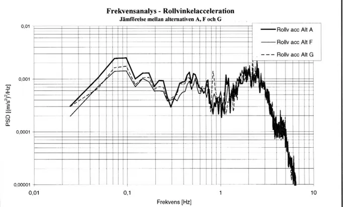 Figur 10 Power-spektra (PSD) för rollacceleration pd en sträcka mellan Katrineholm och Åby