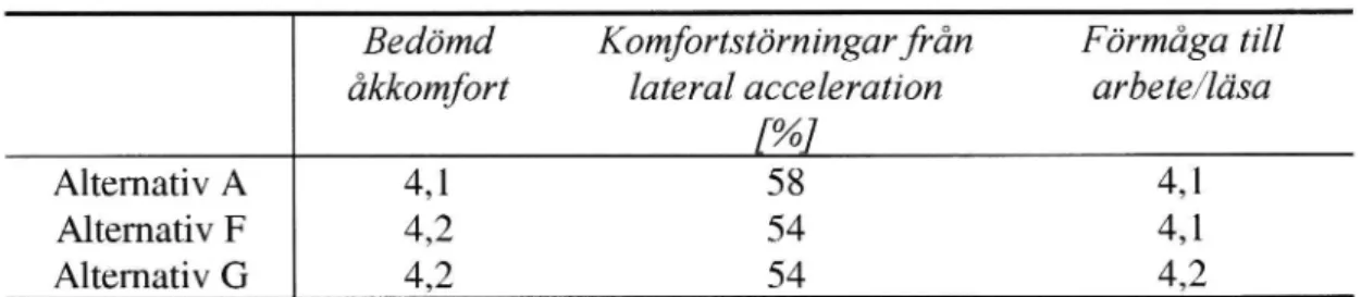 Tabell 2 Jämförelse mellan åkkomfort, komfortstömingar och bedömd förmåga till arbete/låsningför de olika alternativen.