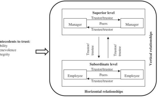 Figure 1 portrays vertical and horizontal relationships between trustor and trustee.