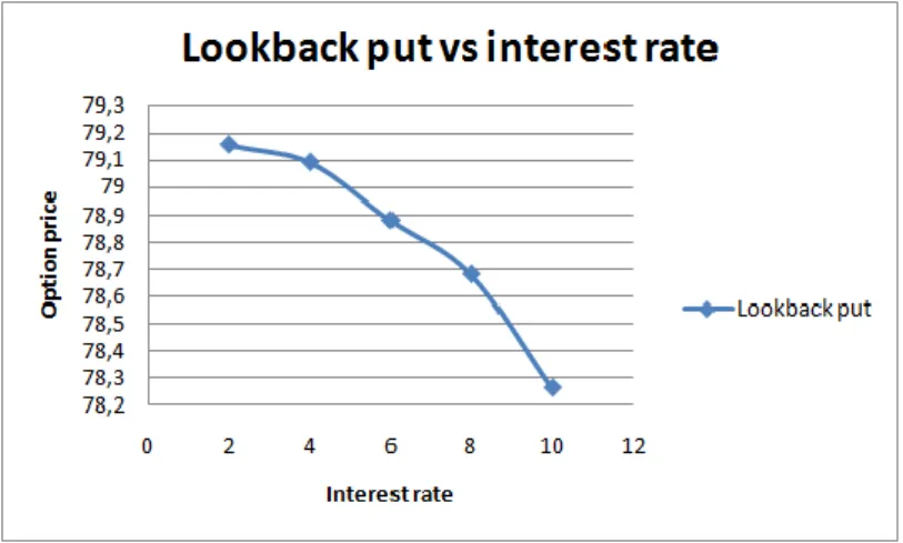 Figure 7 Lookback put option price VS interest rates