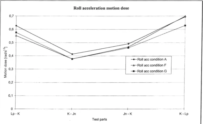 FIG. 9. Motion dose from roll accelerations shown per test part.