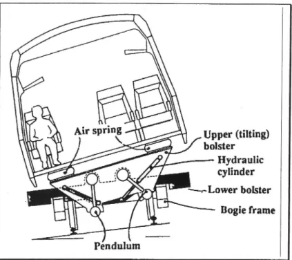 FIG. 2. Car body tilt function in the XZOOO. Hydraulic cylinders rotate the upper bolster in respect to the lower bolster