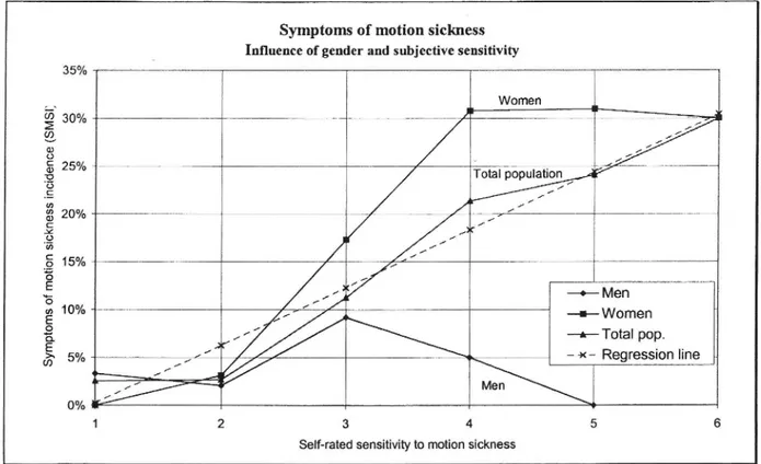 Figure 8 shows both the motion dose from lateral accelerations