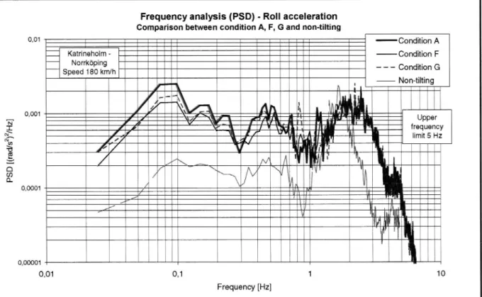 Figure 4 PSD spectra for roll acceleration for the different conditions A, G and F.