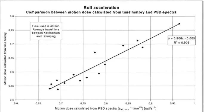 Figure 6 Comparison between motion doses calculated from time history (40 min) and PSD