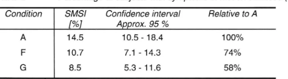 Table 2 Percentage of subjects with symptoms of motion sickness (SMSI).