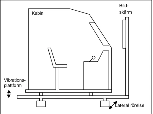 Figur 4 Skiss över en tänkt förarkabin placerad på ett vibrationsbord som i sin  tur är placerad på en rörelseplattform