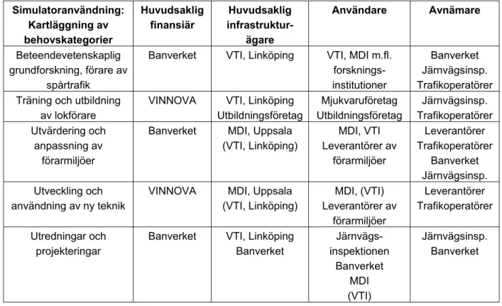 Tabell 4  Sammanställning av behov av simulatorer för spårburen trafik. 