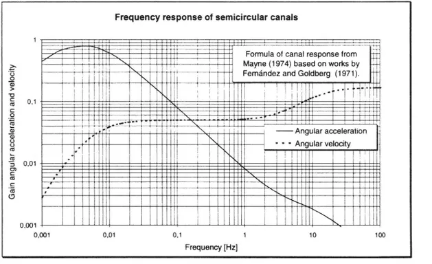 Figure 5 Frequency response of a semicircular canal. From Mayne (1974), based on the model by Fernandez and Goldberg (1971).
