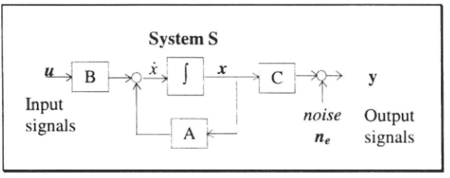 Figure 9 Definition of a system S with an input signal u, noise added to the output n, and an output signal y