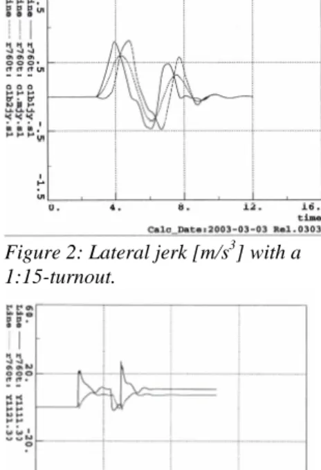 Figure 2: Lateral jerk [m/s 3 ] with a  1:15-turnout. 