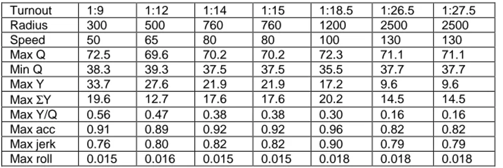 Table 1. Dynamic vehicle response (Eurofima coach) on an alignment according to  single turnout or first turnout on a crossover