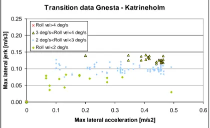 Figure 1 shows the curving  conditions on the line Gnesta  - Katrineholm in Sweden  (expressed in cant deficiency  I, rate of change of cant  deficiency  dI/dt and rate of  change of cant dD/dt)