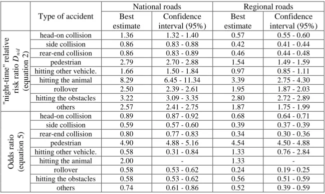 Table 5: Different types of accidents risk changes estimation results for accidents in darkness  and at night-time