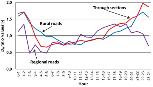 Figure 3: D h  ratio values on specified road sections. 