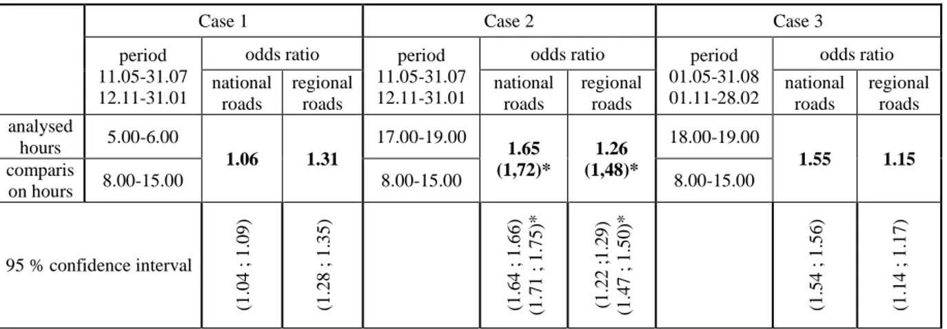 Table 3: Relative accident risk ratios in darkness obtained according to equation (4) 