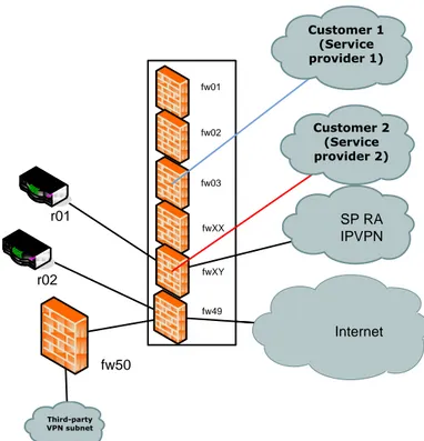 Figure 6-6 Remote Access overview  fw49r01 Internetr02 fw50 Third-party  VPN subnet SP RA IPVPN Customer 2(Service provider 2)Customer 1(Service provider 1)fw01fw02fw03fwXXfwXY