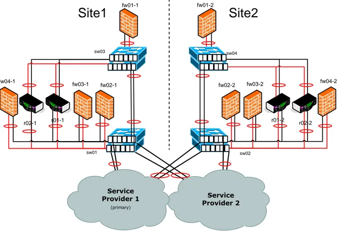 Figure 6-11 Dual Site Remote Access 