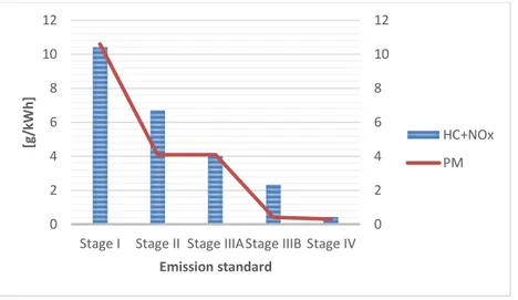 Figure 1 Emission standard’s impact on substantial reductions of HC, NOx &amp; PM for diesel engines