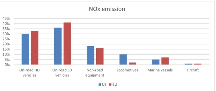 Figure 4 NOx emission per source in region US and EU. Source: Kubsh (2017) 0%5%10%15%20%25%30%35%40%45%On-road HDvehiclesOn-road LDvehiclesNon-roadequipment