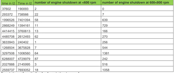 Table 4 has been extracted from the raw dataset in order to show the variance between the  variables of this work