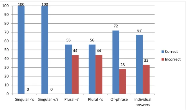 Figure 3: Test scores (in percent) after the PPP approach, others (N=4) 