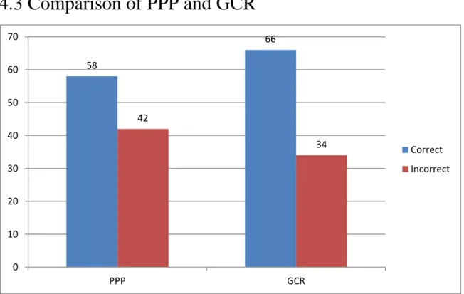 Figure 6: Condensed overall scores (in percent) for both approaches (PPP N=32, GCR  N=32) 