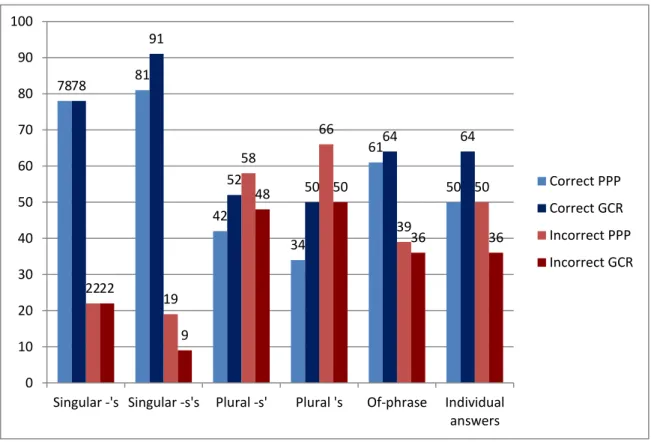 Figure 7: Overall scores (in percent) for both approaches (PPP N=32, GCR N=32) 