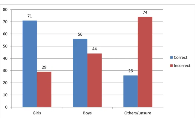 Figure 8: Overall scores (in percent) in relation to gender (girls N=34, boys N=25,  others/unsure N=5) 71  56 29  26 44  74 0 10 20 30 40 50 60 70 80 