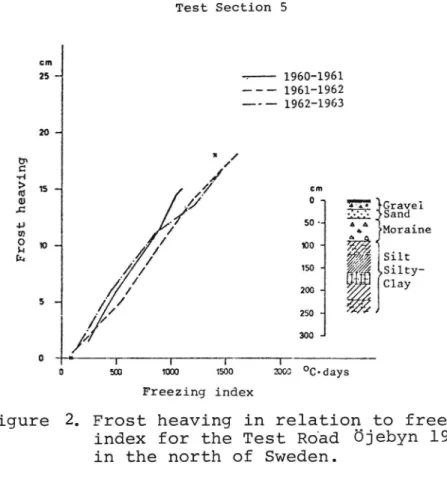 Figure 2. Frost heaving in relation to freezing index for the Test Road Ojebyn 1957 in the north of Sweden.