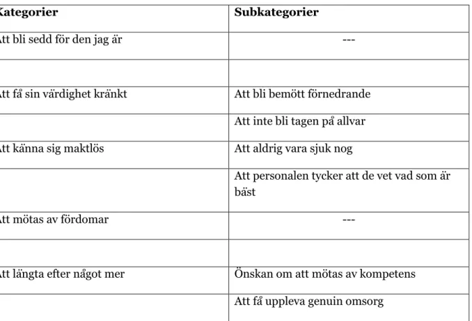 Tabell 2. Kategorier och subkategorier 