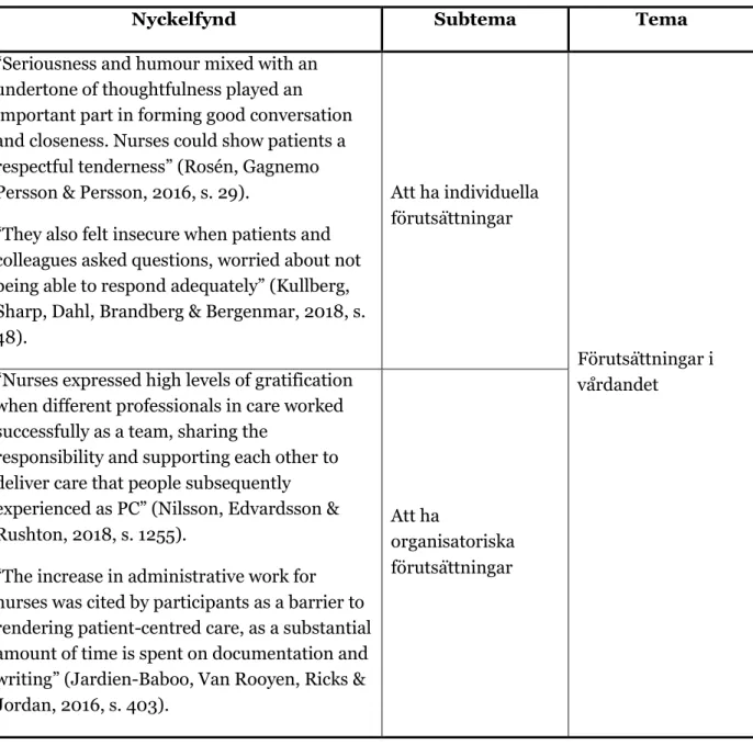 Tabell 1: Exempel på nyckelfynd, subtema och tema. 