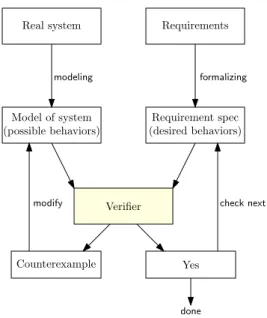 Figure 1.1: An overview of the model-checking process [4].