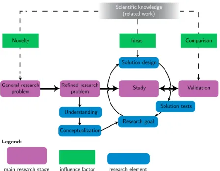 Figure 4.2: Overview of the research process (design based on the original design by Vulgarakis [36])