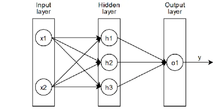 Figure 1 visualizes a very simplistic ANN. 